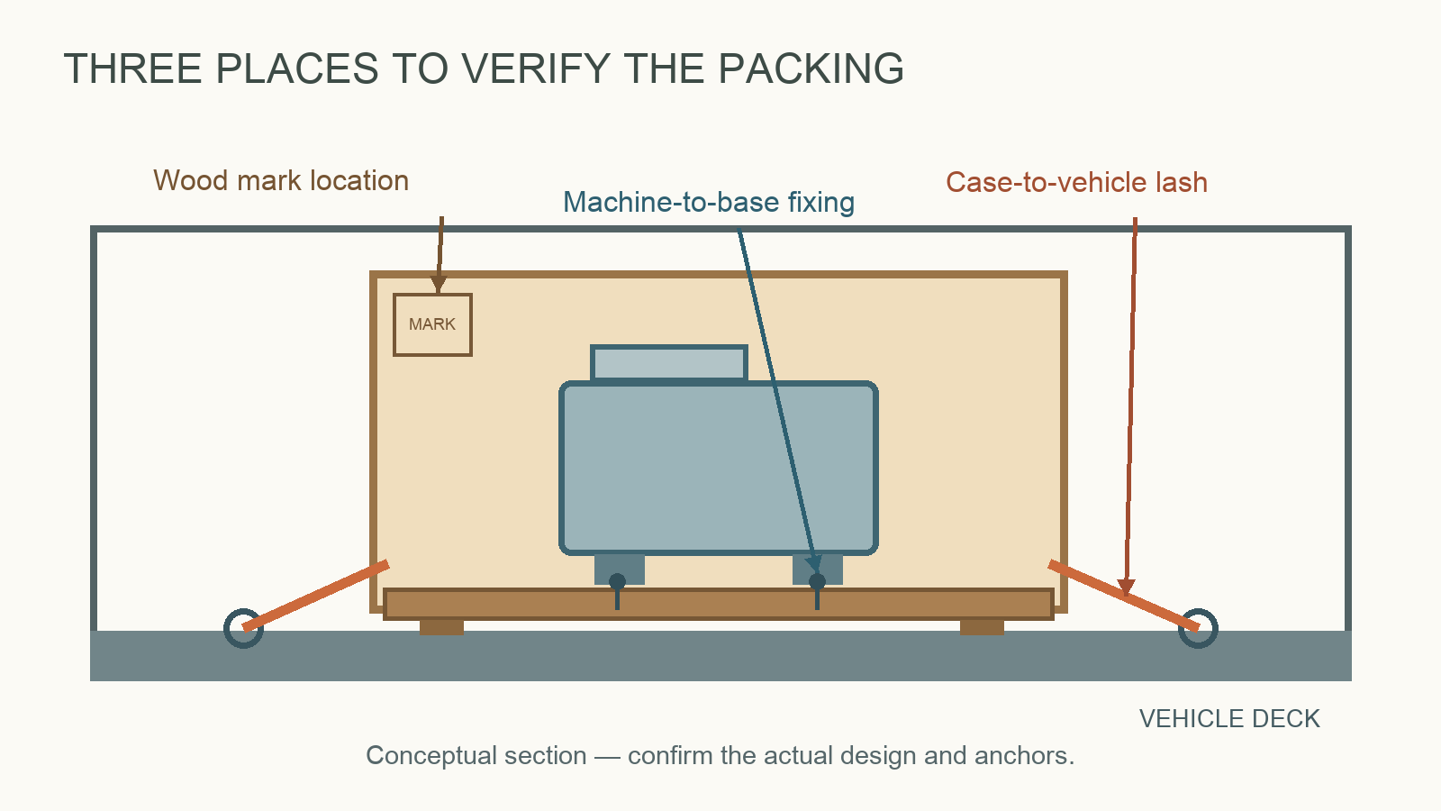 Cross-section locating a wood-packaging mark, machine-to-base fixing points and case-to-vehicle lash anchors