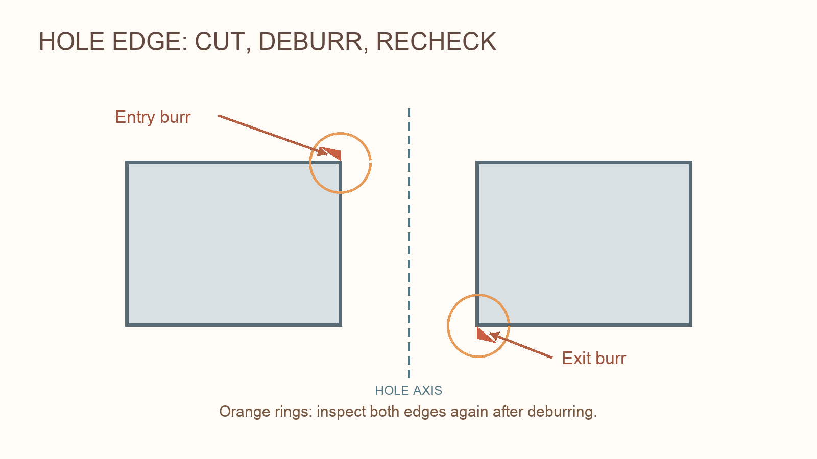 Through-hole cross-section with a dashed hole axis, entry and exit burrs, and both edge positions to recheck after deburring