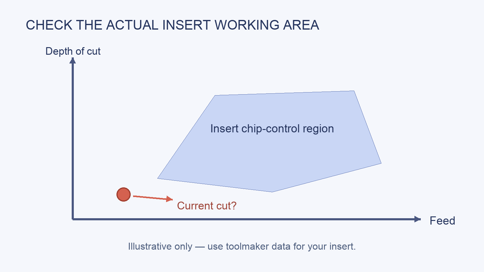 Conceptual feed-versus-depth chart with the current cut compared to an insert chip-control region