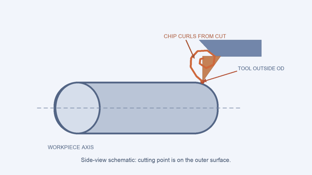 External turning diagram with the tool tip at the workpiece outer edge and a long chip curling from the cutting point