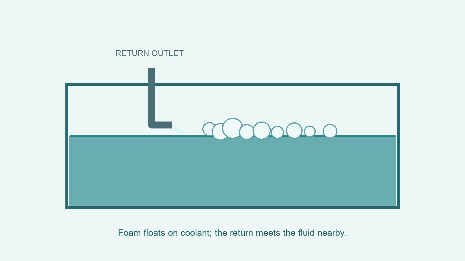 Foam floating on the coolant surface with a return-pipe outlet near the liquid level