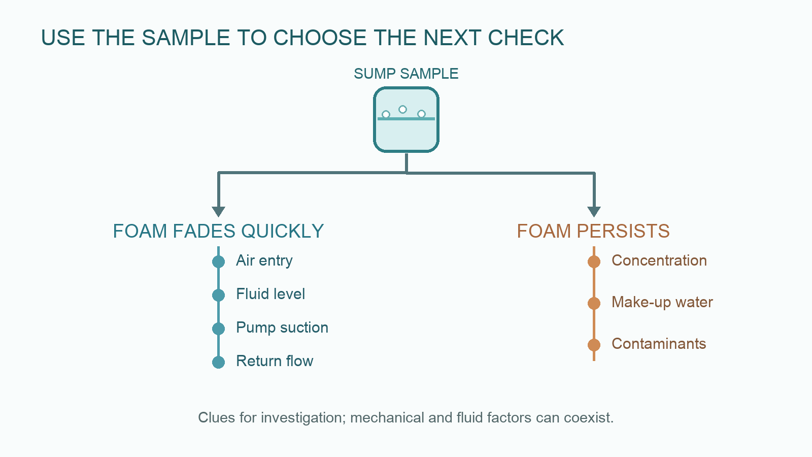 Sample foam that fades quickly leads to air-entry, fluid-level, pump-suction and return-flow checks; persistent foam leads to concentration, make-up-water and contaminant checks