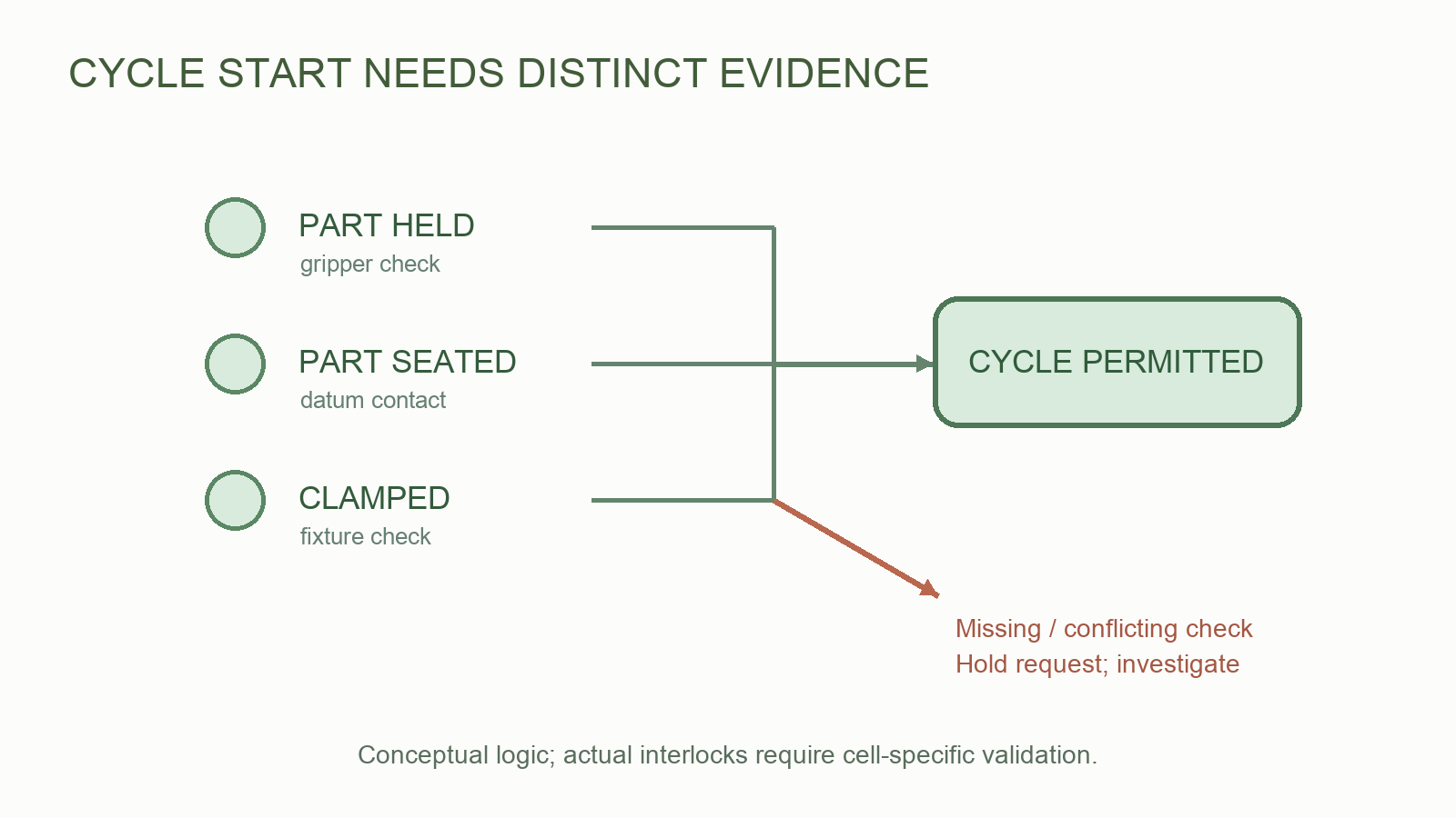 Held-part, seating and clamp evidence converge on cycle permission; missing or conflicting checks lead to hold and investigation