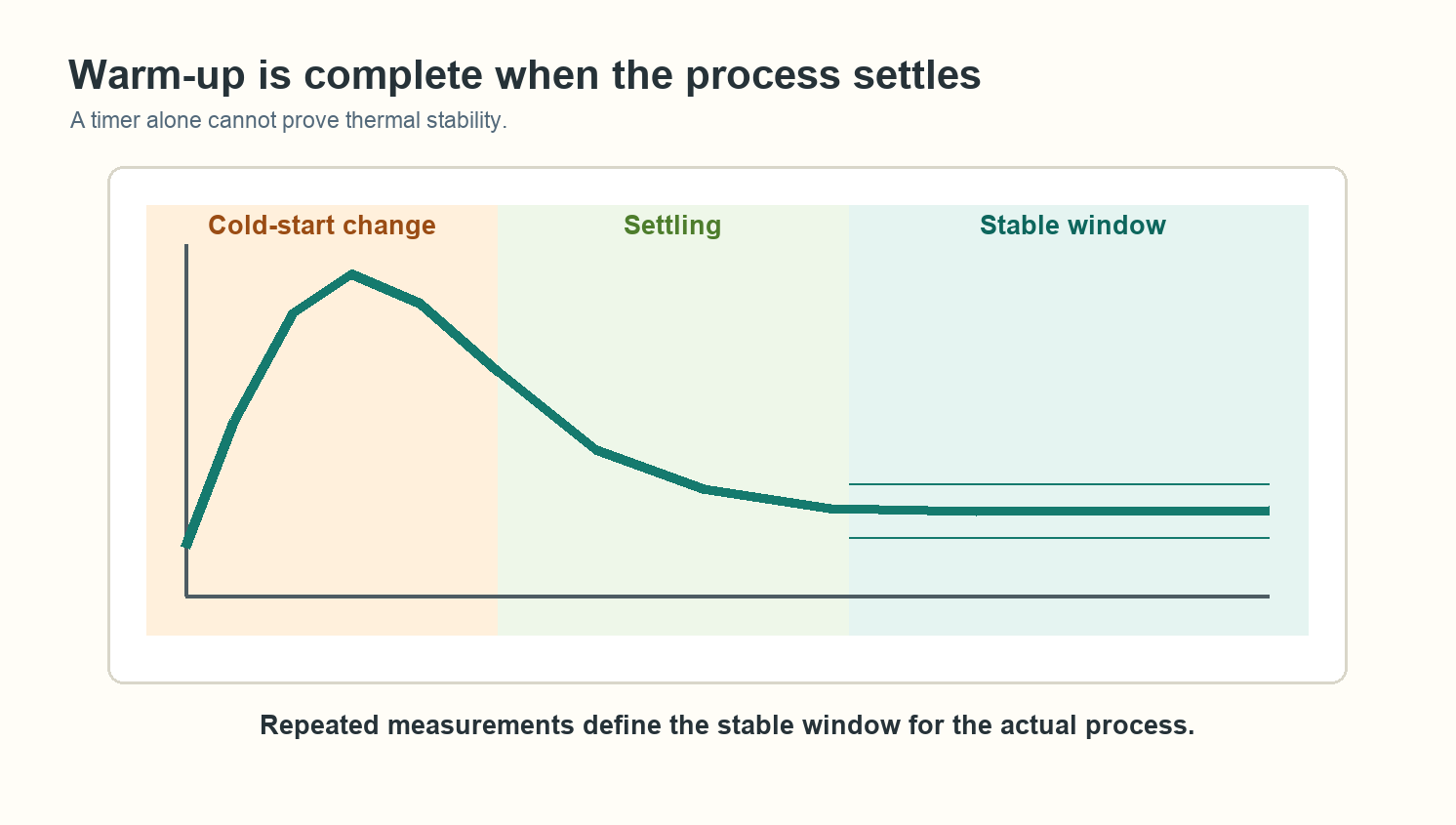Illustrative curve of relative dimensional drift after CNC machine cold start, showing rapid change, settling and a stable window