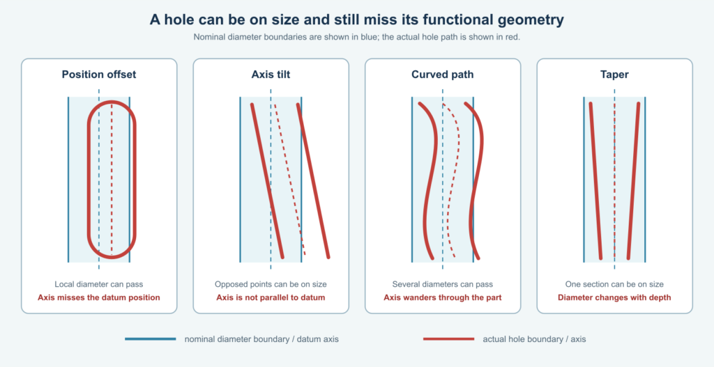 Four schematic holes showing acceptable local diameter but incorrect position, axis tilt, curved axis or taper relative to the nominal datum