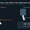 Simplified comparison of a long end mill stickout and a twenty percent shorter stickout under the same side load, showing the illustrative compliance ratio 0.8 cubed equals 0.512
