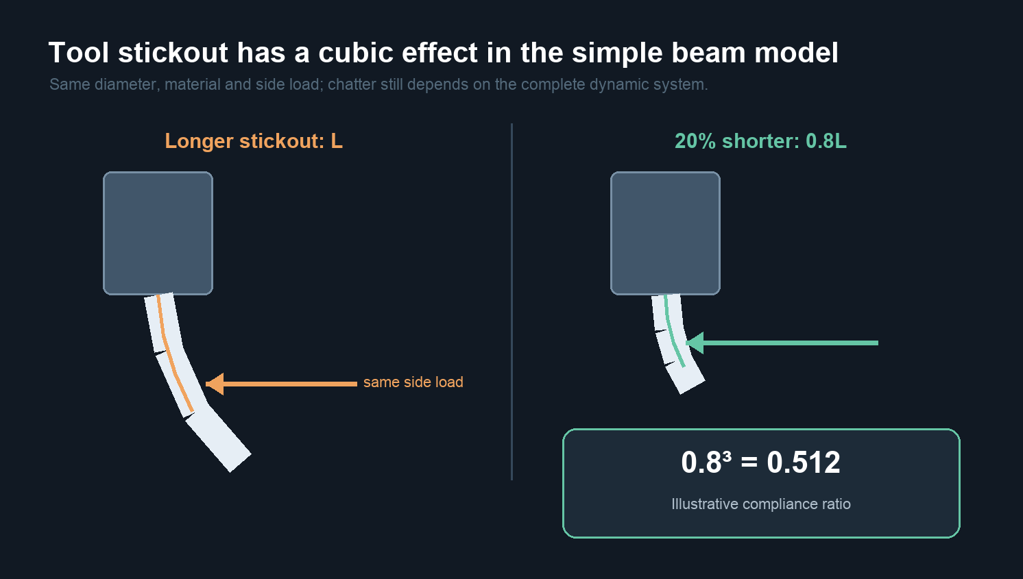 Simplified comparison of a long end mill stickout and a twenty percent shorter stickout under the same side load, showing the illustrative compliance ratio 0.8 cubed equals 0.512