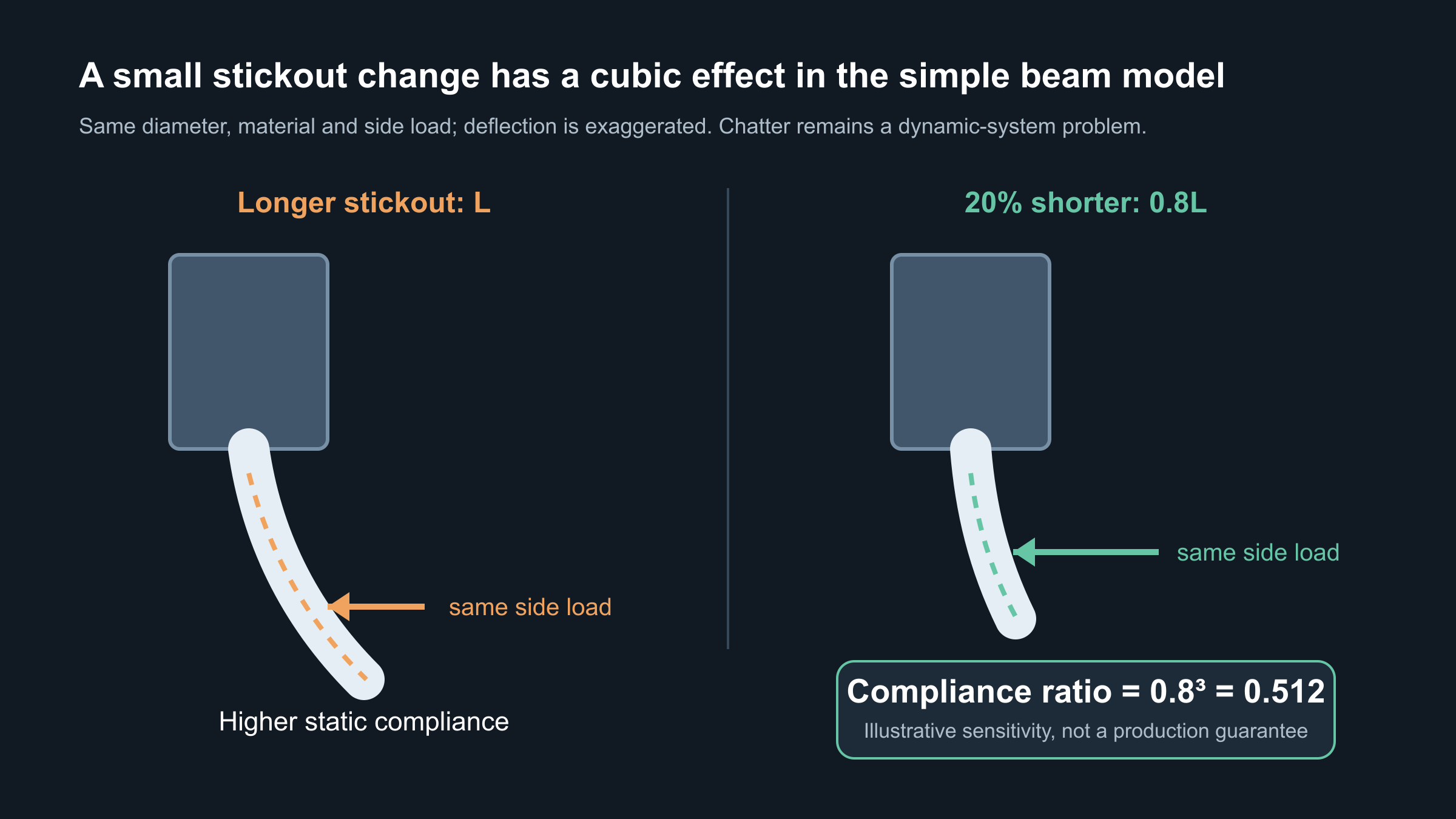Simplified comparison of a long end mill stickout and a twenty percent shorter stickout under the same side load, showing the illustrative compliance ratio 0.8 cubed equals 0.512