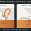 Schematic cutting-edge close-up comparing copper shearing when chip thickness exceeds the edge radius with ploughing and springback when chip thickness is near or below the edge radius