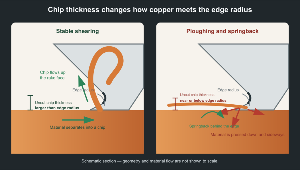 Schematic cutting-edge close-up comparing copper shearing when chip thickness exceeds the edge radius with ploughing and springback when chip thickness is near or below the edge radius