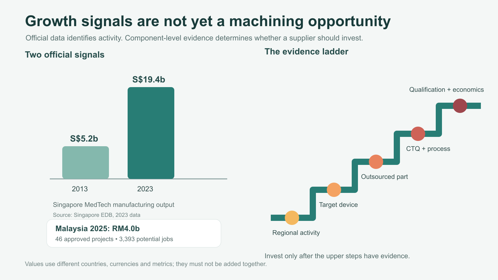 Five-level evidence ladder from regional MedTech growth to a qualified precision-machining production order