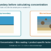 Refractometer scale comparing a sharp readable boundary with a blurred contaminated boundary and showing concentration equals Brix reading multiplied by the product-specific factor