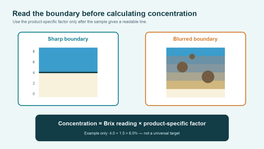 Refractometer scale comparing a sharp readable boundary with a blurred contaminated boundary and showing concentration equals Brix reading multiplied by the product-specific factor