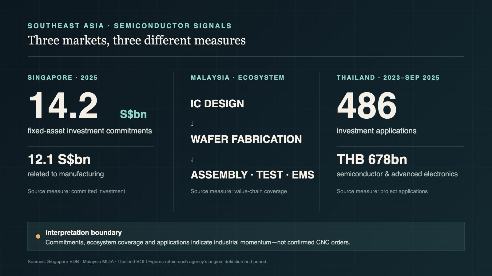 Research graphic comparing the statistical labels and manufacturing implications of semiconductor investment signals in Singapore, Malaysia and Thailand