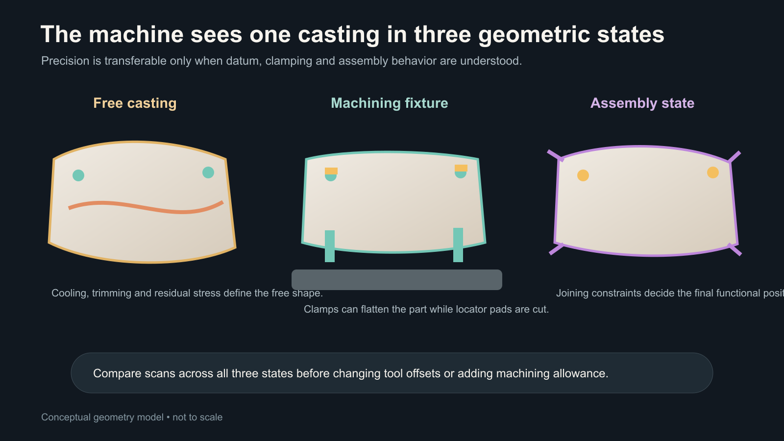 Free, fixture and assembled-state geometry maps connected to functional datum and interface controls for a megacasting
