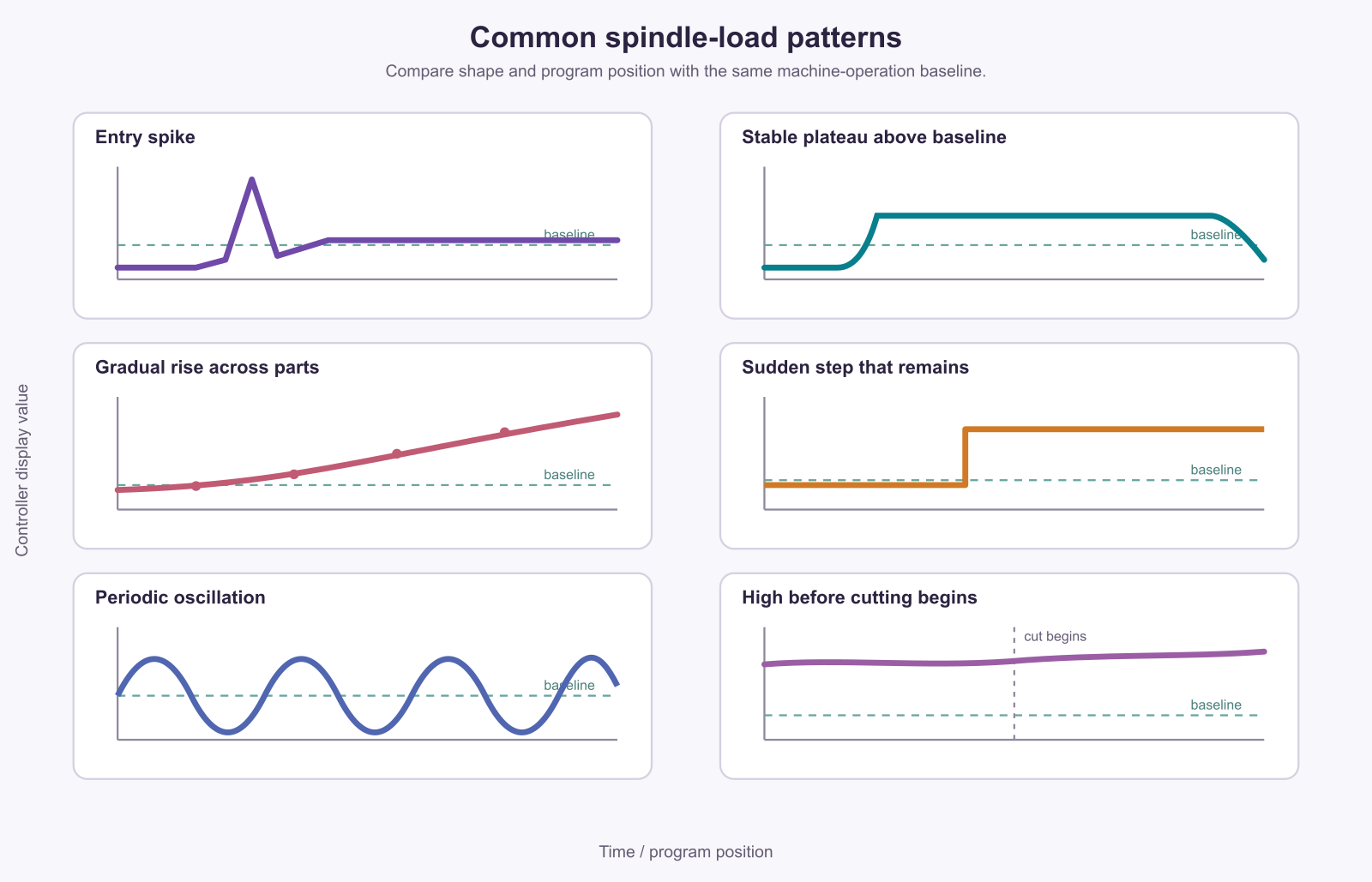Illustrative load-versus-time traces showing an entry spike, higher stable plateau, gradual rise, sudden step, periodic oscillation and high load before cutting