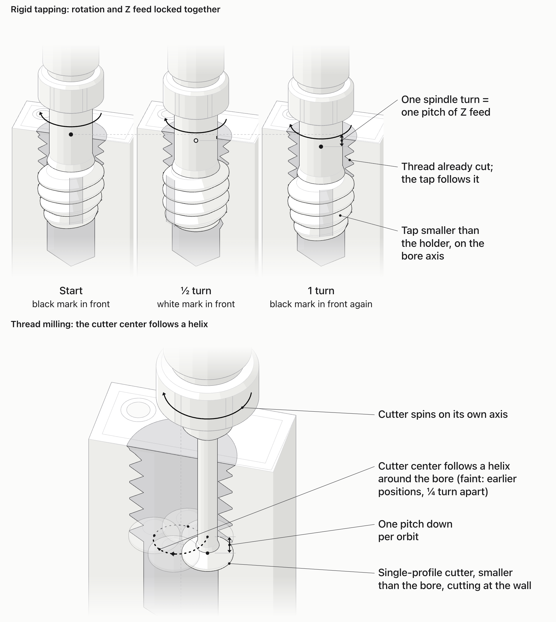 Top: the same tap shown at three moments side by side (start, half a turn, one turn) in a threaded hole of a hydraulic block cut in half. Two paint marks on the tap shank show the rotation; after one turn the black mark is back in front and one thread pitch lower. Bottom: a single-profile thread mill, smaller than the hole and off the bore axis, cutting at the wall; faint copies show the same cutter a quarter orbit apart over one orbit, and a dashed helix through their centers drops one pitch per orbit. The wall above the cutter is threaded and the hole below it is still plain.