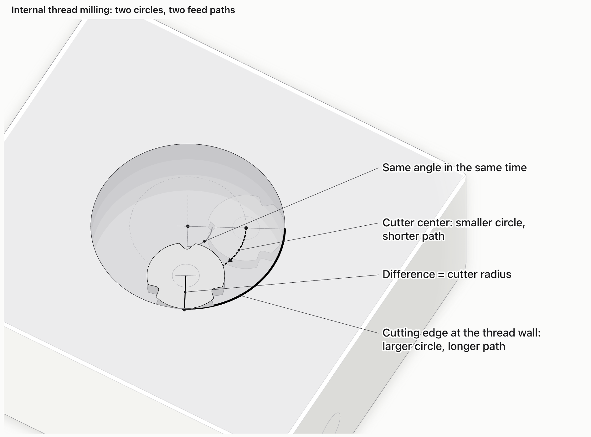 Looking down into a threaded hole in a hydraulic block cut horizontally at the height of a thread mill's tooth. A faint cutter section shows where the cutter was a quarter orbit earlier and a solid section shows where it is now, tangent to the hole wall. Over that quarter orbit the cutter center moves along a short dashed arc on a small circle, while the cutting edge moves along a longer bold arc on the larger wall circle; both arcs span the same angle from the bore axis, and the radius difference equals the cutter radius.