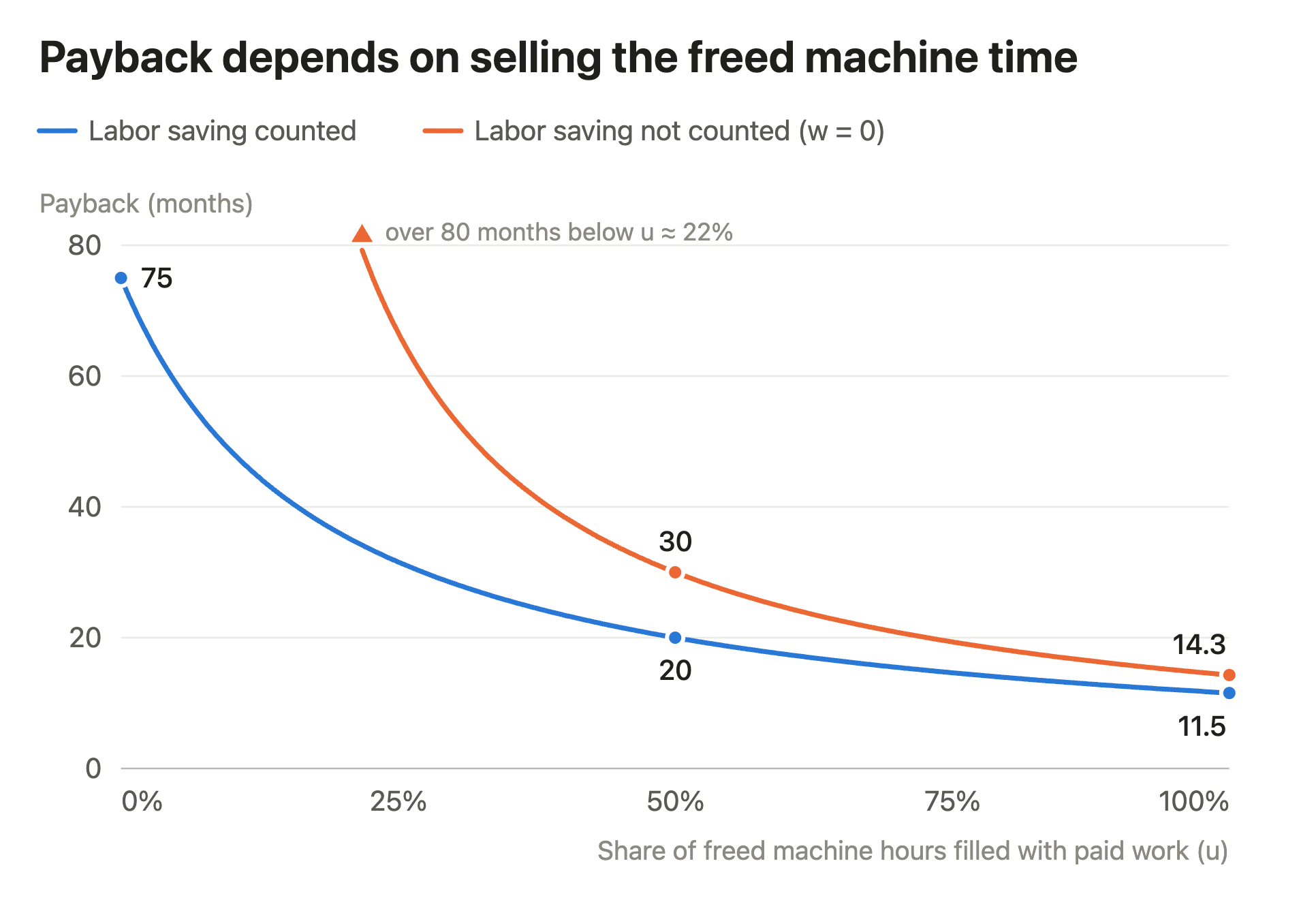 Line chart of simple payback in months against the share of freed machine hours filled with paid work. Counting the labor saving, payback is 75 months at 0%, 20 months at 50% and 11.5 months at 100%. Without a real labor saving it never pays back below about 4.5%, stays above 80 months below about 22%, and reaches 30 months at 50% and 14.3 months at 100%.