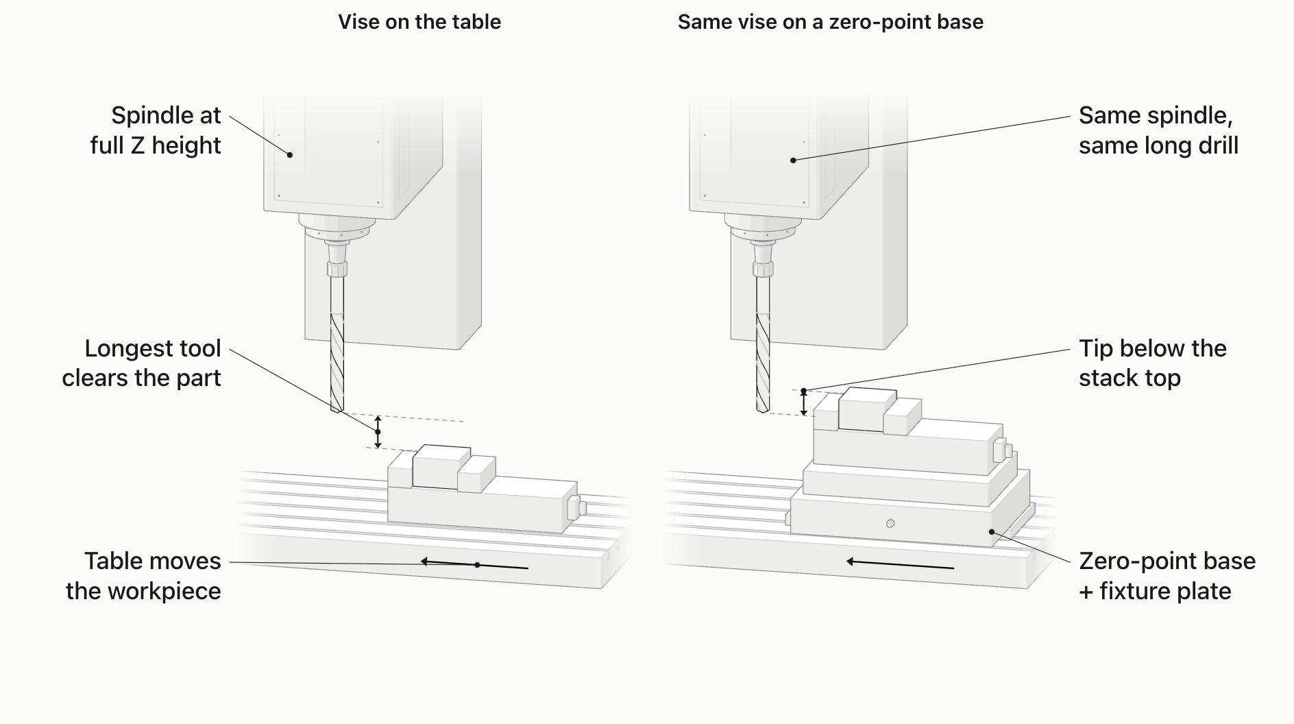 Two views of the same vertical machining center at the same scale, spindle at full Z height and holding the same long drill. Left: a 6-inch vise on the T-slot table; the drill tip is above the top of the part, so the table can bring the part under the tool. Right: the same vise and part on a zero-point base and fixture plate bolted into the table slots; the top of the stack is now above the drill tip.