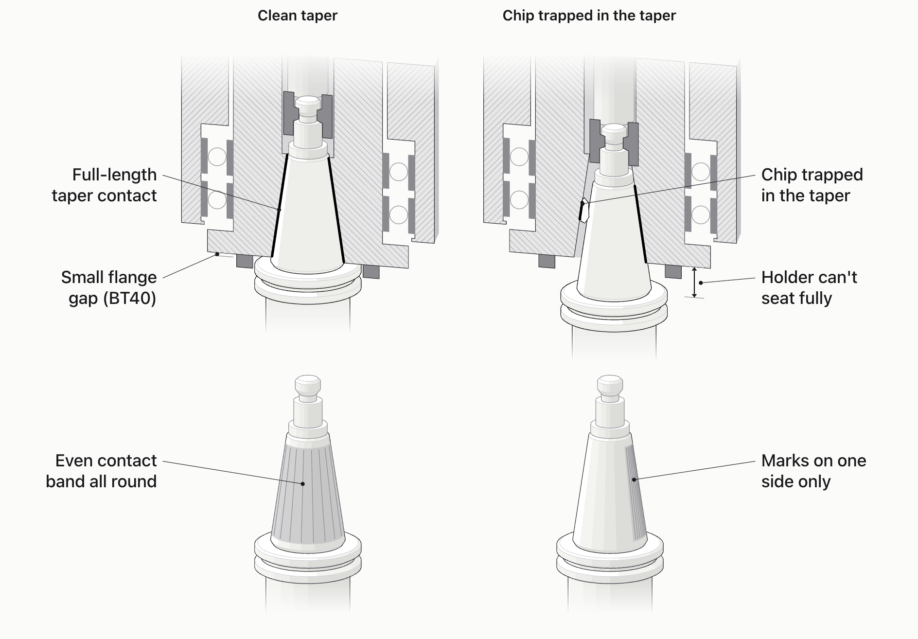 Two cutaway views of a BT40 toolholder in a machining-center spindle (spindle shaft, housing and angular-contact bearings shown in section), each with the same holder taken out below. Left: a clean taper touches the spindle along its full length, with the usual small gap between the flange and the spindle face; the removed holder shows an even contact band all round. Right: a chip trapped on one side pushes the holder off-center and lower, so it touches only on the opposite side and at the chip, and the flange gap grows; the removed holder shows contact marks on one side only.