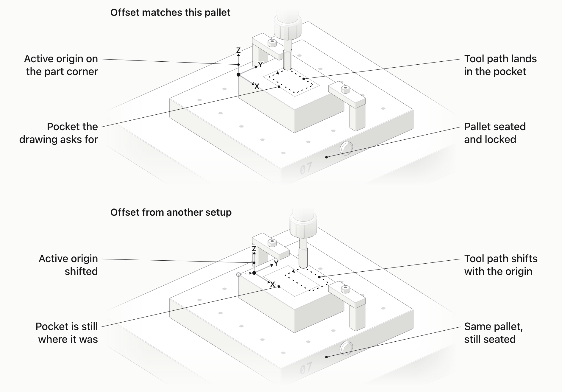 Two views of the same pallet 07 seated on a zero-point base, with the same part, strap clamps and end mill, and a pocket outline marked on the part. Top: the active work origin sits on the part corner and the dashed tool path lies inside the pocket outline. Bottom: the active origin has shifted, a faint circle marks where it should be with an arrow to the new position, and the whole tool path has moved by the same amount, off the pocket.
