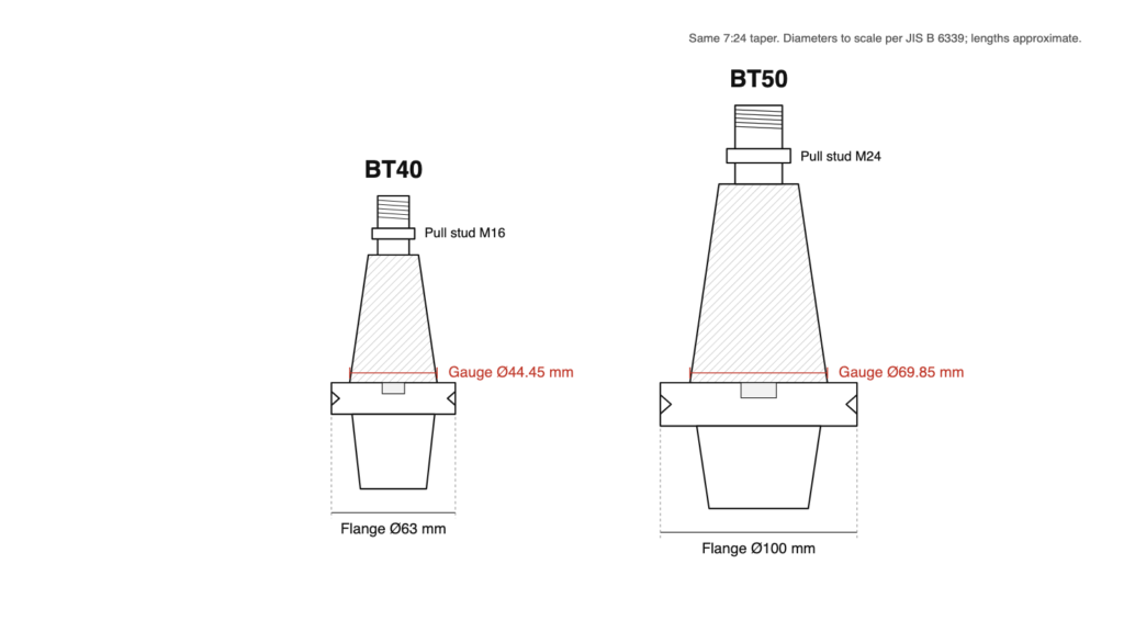 Dimensioned comparison of BT40 and BT50 tool holders, including taper and pull-stud sizes.