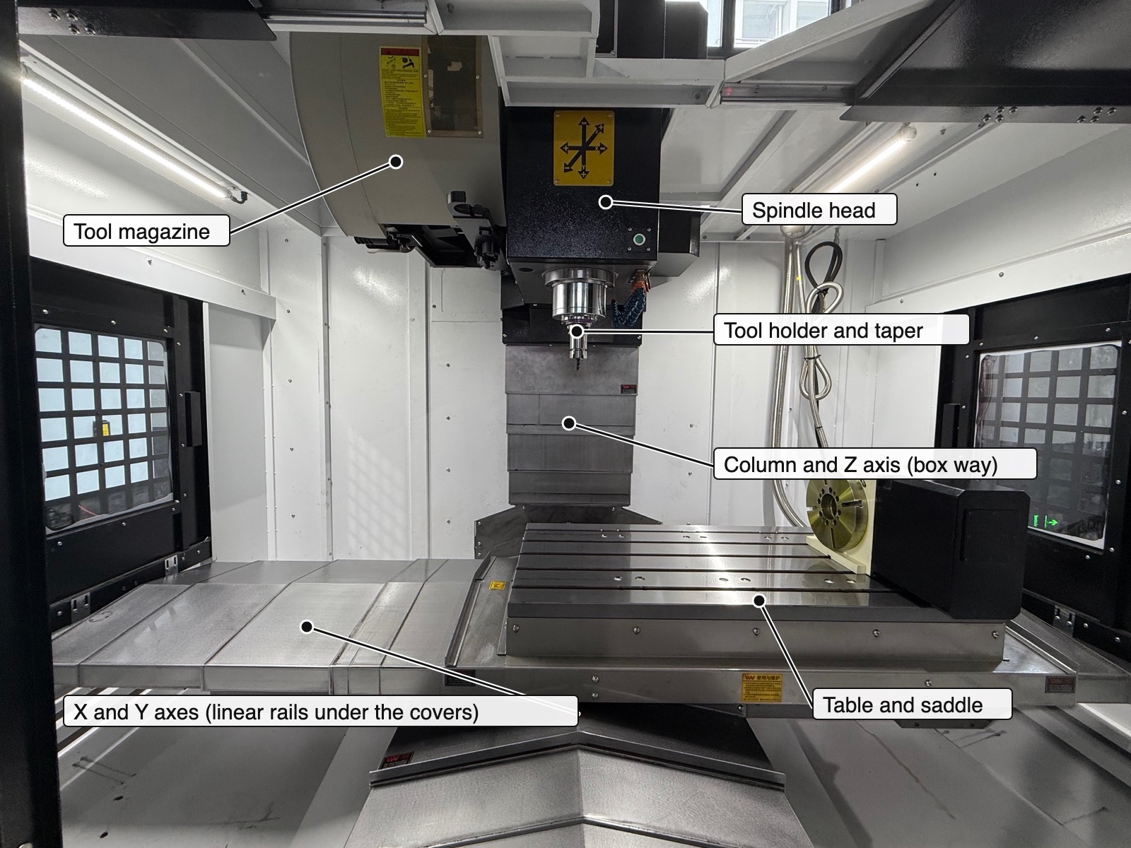 Inside a CHANSIN CS-L1160 vertical machining center with labeled callouts: tool holder, spindle head, tool magazine, column and Z axis, table and saddle, X and Y axes