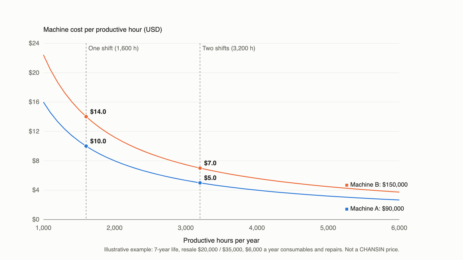 Line chart of machine cost per productive hour against productive hours per year for two hypothetical machines priced $90,000 and $150,000