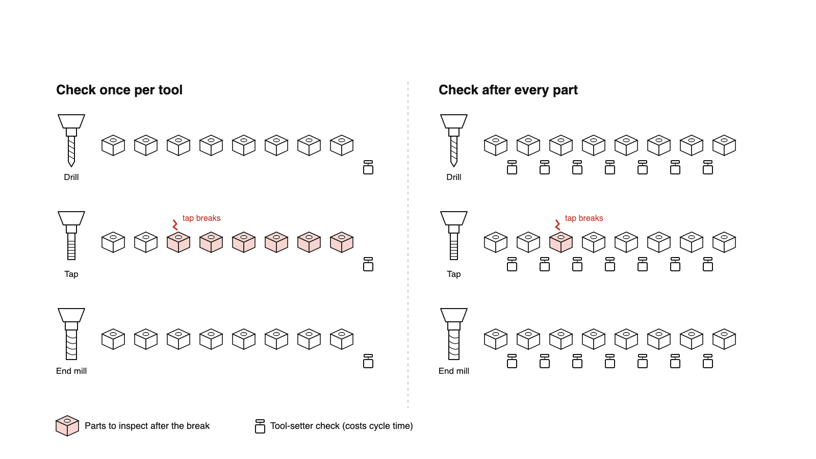 Line drawing comparing two check strategies across eight parts and three tools: checking once per tool leaves six parts to inspect after a tap breaks, checking after every part leaves one