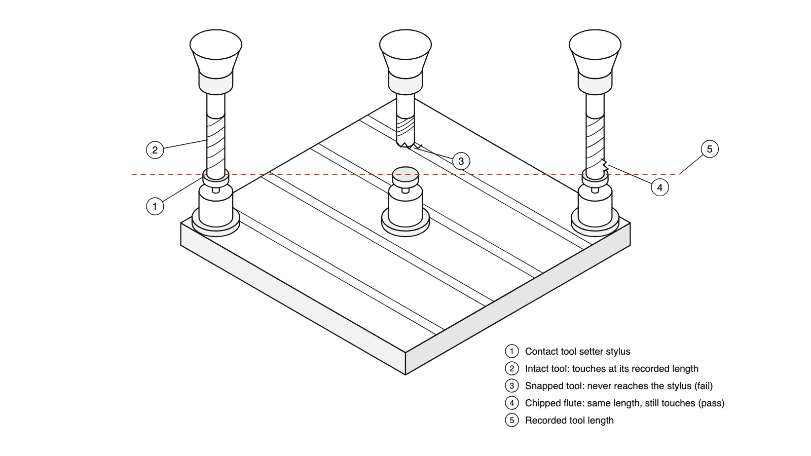 Engineering diagram showing tool-contact detection coverage and cutting-edge damage.