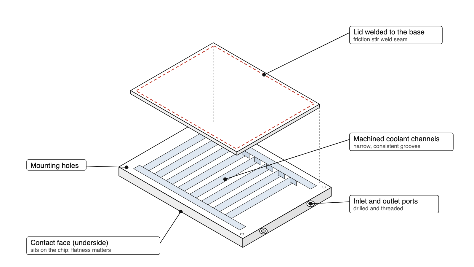 Exploded diagram of a liquid cold plate showing the base, cover and internal channels.
