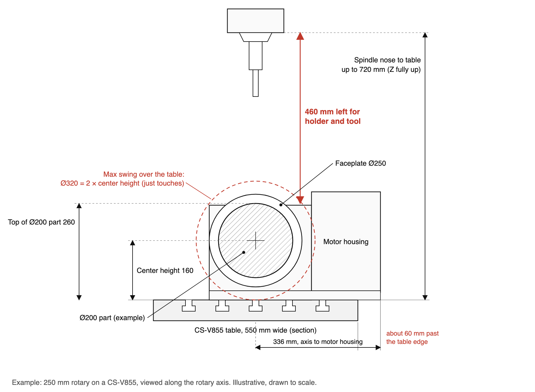 Line drawing of a 4th axis rotary table on a VMC table seen along the rotary axis, showing center height, part swing diameter, spindle nose distance and motor housing overhang
