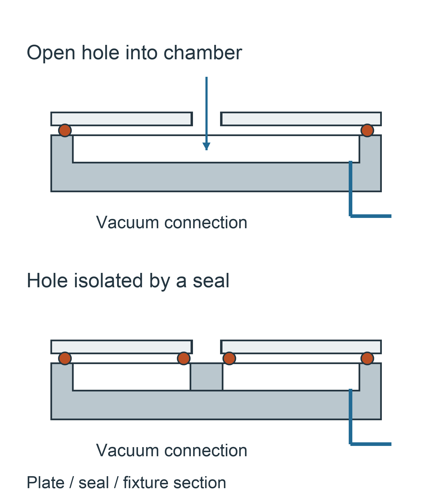A gasketed fixture section with an open hole and an isolated hole