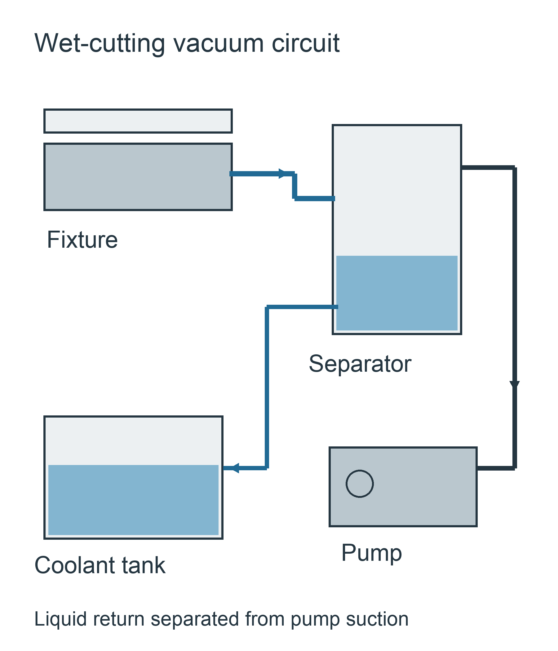 Vacuum fixture section connected to a liquid separator, pump and coolant return