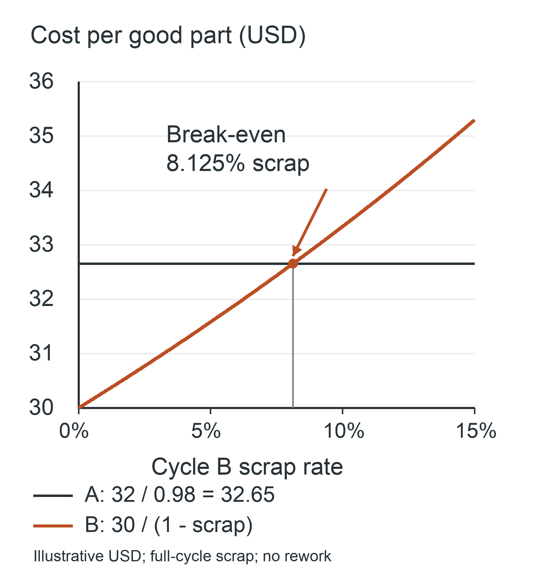 Cost per good part versus Cycle B scrap rate, with an 8.125 percent break-even