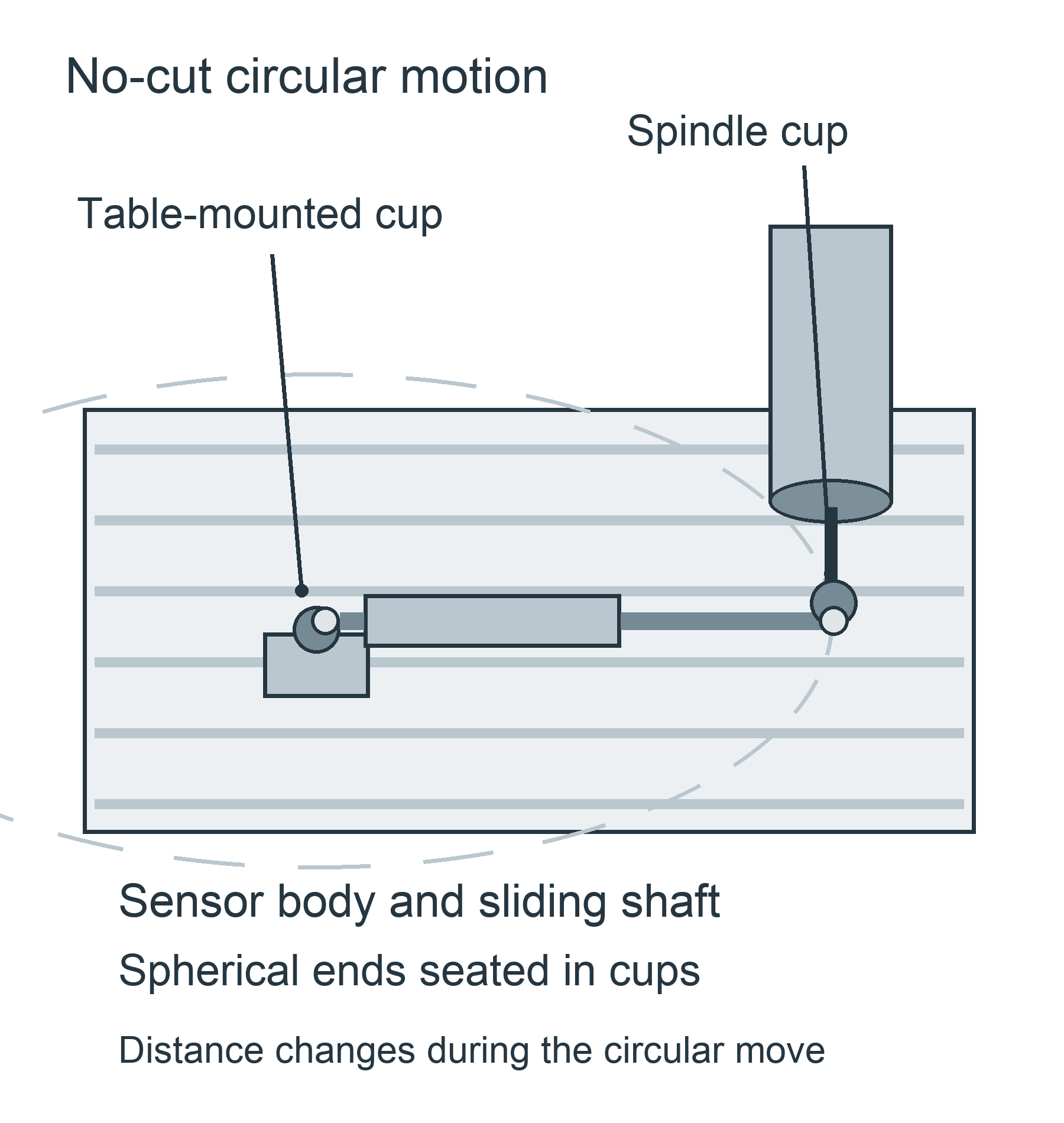 Ballbar between a fixed table mount and spindle connection during a no-cut circular test