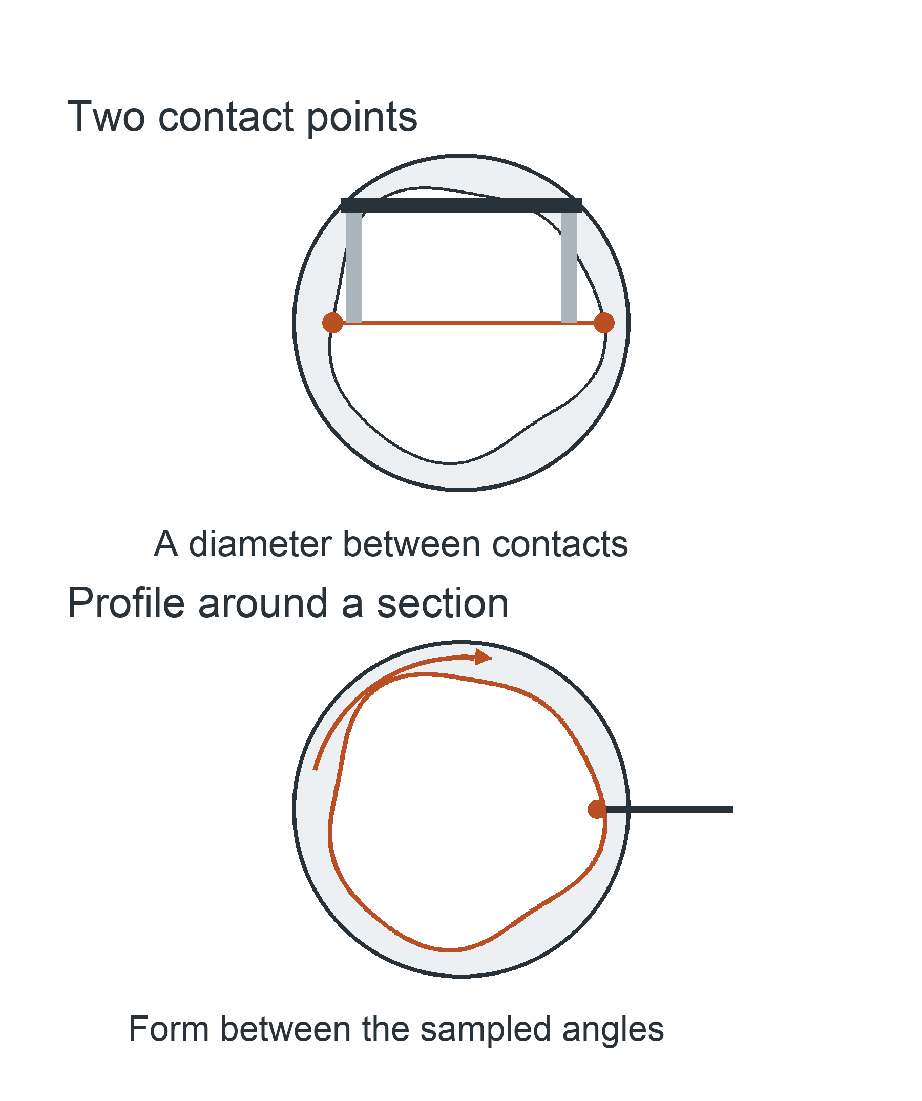Two-point diameter contacts compared with a continuous roundness profile