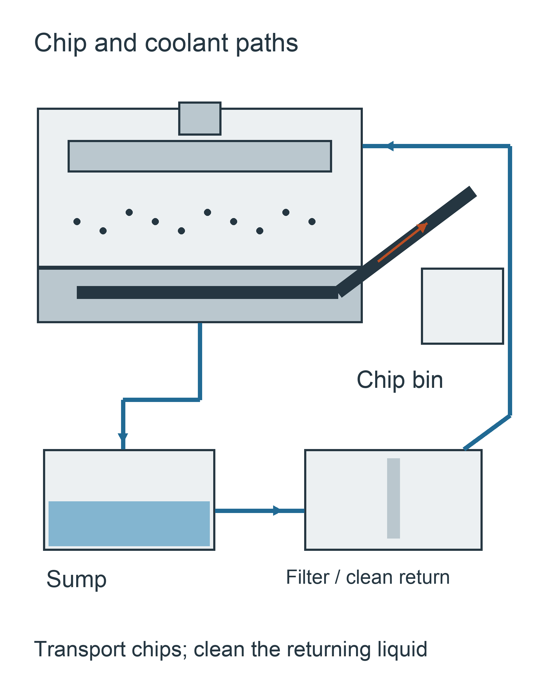 Machine section with chips moving to discharge and coolant returning through a separate filter